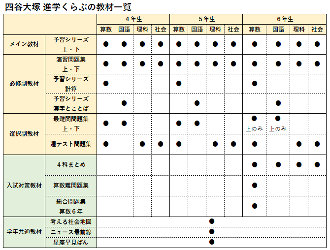 四谷大塚 予習シリーズ4年5年 テキスト 問題集 テスト 講習テキスト